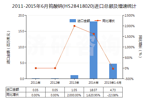 2011-2015年6月鎢酸鈉(HS28418020)進口總額及增速統(tǒng)計 2011-2015年6月鎢酸鈉(HS28418020)進口總額及增速統(tǒng)計